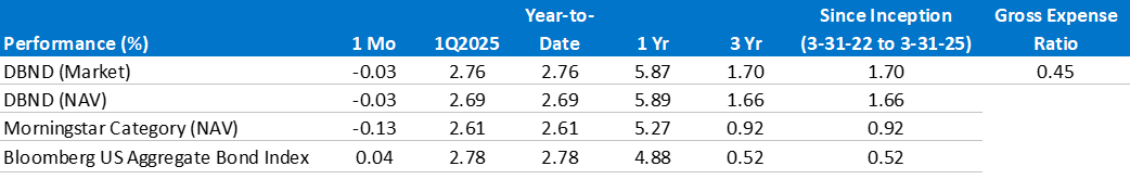 DBND Performance as of March 31, 2025